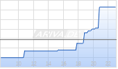 Westwater Resources Inc Chart