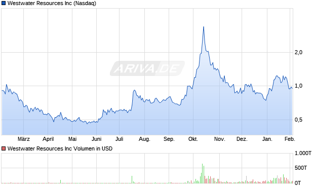 Westwater Resources Aktie Chart
