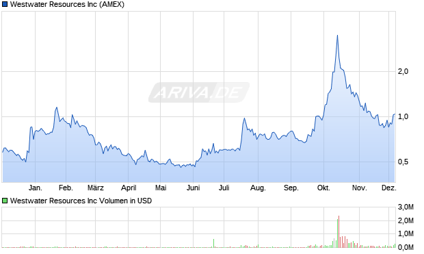Westwater Resources Aktie Chart