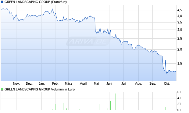 GREEN LANDSCAPING GROUP Aktie Chart
