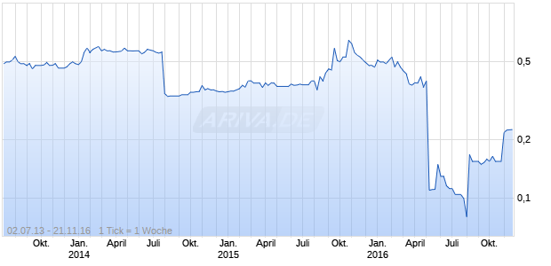 Sycamore Networks Chart
