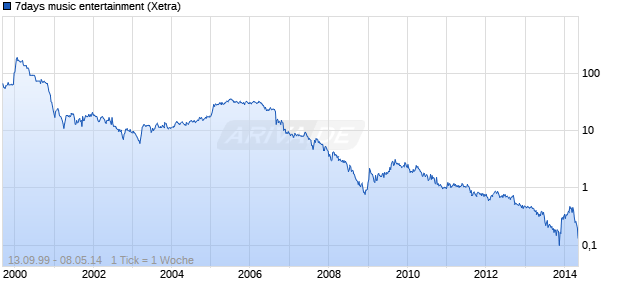 7days music entertainment Chart