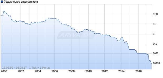 7days music entertainment Chart