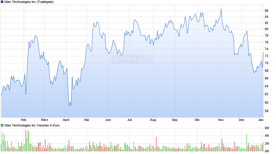 Uber Technologies Chart