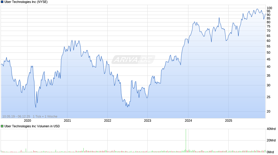 Uber Technologies Chart