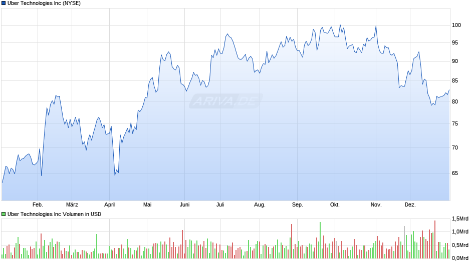 Uber Technologies Chart