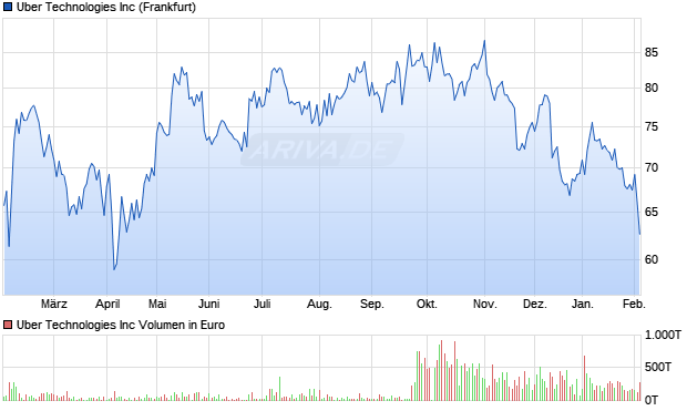 Uber Technologies Aktie Chart