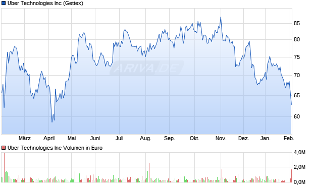 Uber Technologies Aktie Chart