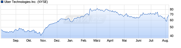 Chart Uber Technologies