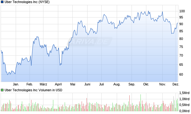 Uber Technologies Aktie Chart