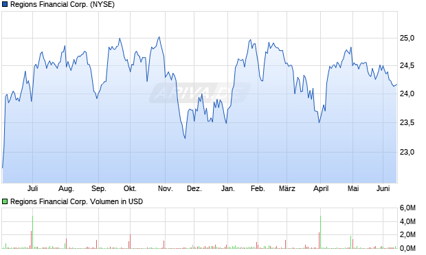 Regions Financial Aktie Chart