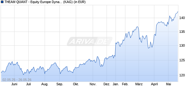Performance des THEAM QUANT - Equity Europe Dynamic Factor Defensive Priv C (WKN A2PH3L, ISIN LU1685631241)