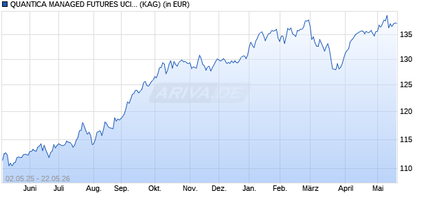 Performance des QUANTICA MANAGED FUTURES UCITS FUND I1C-E (WKN A2N4H8, ISIN LU1869435039)