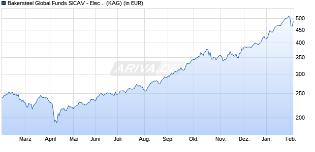 Performance des Bakersteel Global Funds SICAV - Electrum Fund D GBP (WKN A2PB5J, ISIN LU1923361551)