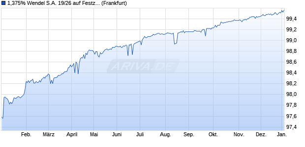 1,375% Wendel S.A. 19/26 auf Festzins (WKN A2R1E0, ISIN FR0013417128) Chart