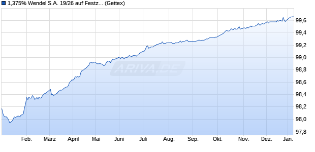 1,375% Wendel S.A. 19/26 auf Festzins (WKN A2R1E0, ISIN FR0013417128) Chart