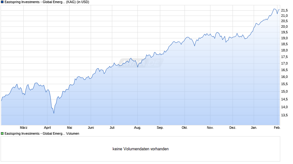 Eastspring Investments - Global Emerging Mkts Dynamic Fund C Chart