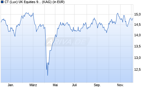 Performance des CT (Lux) UK Equities 9G GBP (WKN A2PG3U, ISIN LU1978681630)
