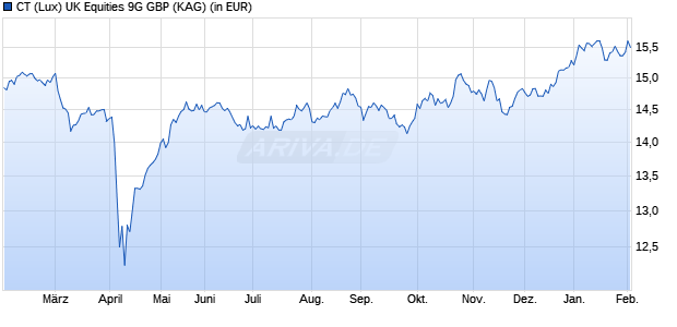 Performance des CT (Lux) UK Equities 9G GBP (WKN A2PG3U, ISIN LU1978681630)