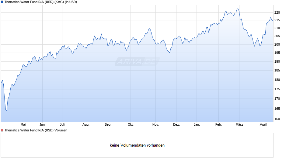 Thematics Water Fund R/A (USD) Chart