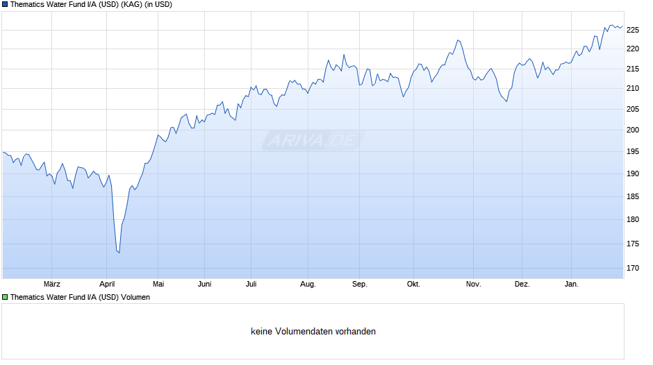 Thematics Water Fund I/A (USD) Chart