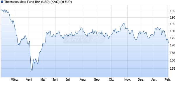 Performance des Thematics Meta Fund R/A (USD) (WKN A2PH2N, ISIN LU1923622614)