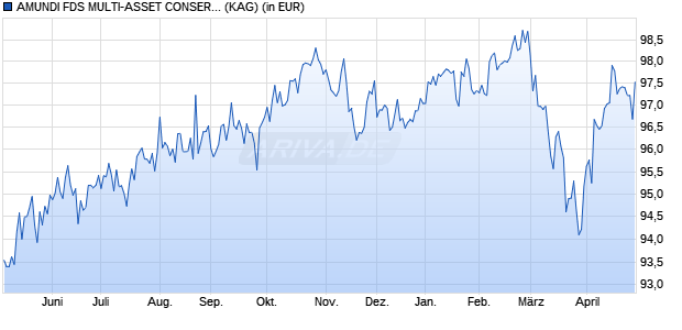 Performance des AMUNDI FDS MULTI-ASSET CONSERVATIVE RESPONSIBLE - A USD (C) (WKN A2PF7N, ISIN LU1941682681)