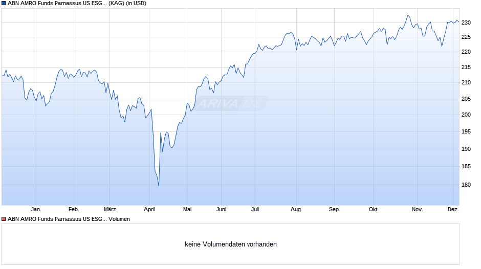 ABN AMRO Funds Parnassus US ESG Equities X1 USD C Chart