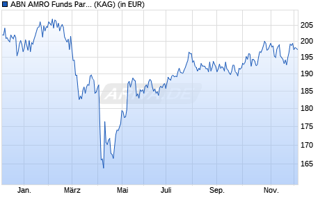 Performance des ABN AMRO Funds Parnassus US ESG Equities X1 USD C (WKN A2PGAM, ISIN LU1955039745)