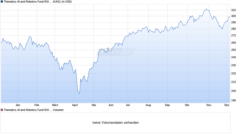 Thematics AI and Robotics Fund R/A (USD) Chart