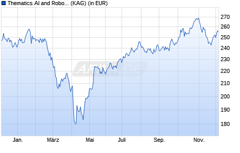 Performance des Thematics AI and Robotics Fund R/A (USD) (WKN A2PH2A, ISIN LU1923623000)