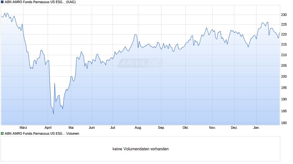 ABN AMRO Funds Parnassus US ESG Equities X1 EUR C Chart