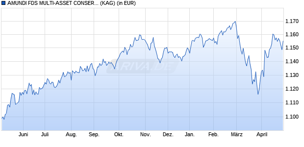 Performance des AMUNDI FDS MULTI-ASSET CONSERVATIVE RESPONSIBLE - I EUR (C) (WKN A2PF7H, ISIN LU1941682178)