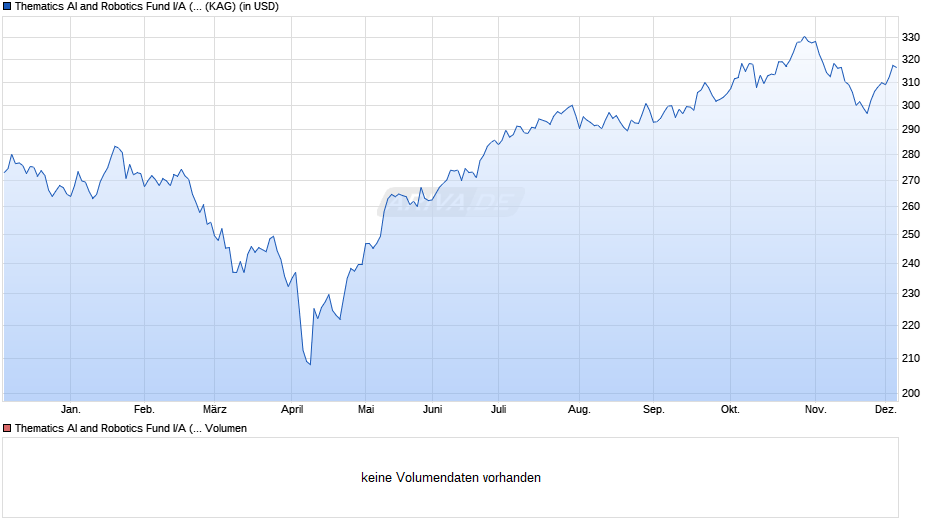 Thematics AI and Robotics Fund I/A (USD) Chart