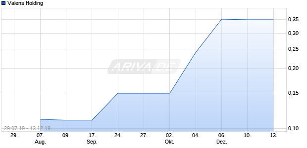 Valens Holding Chart