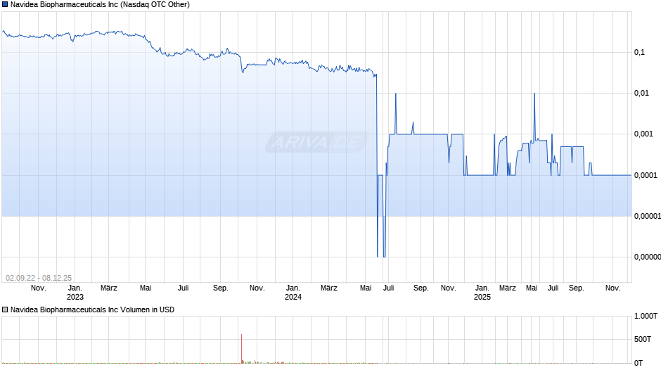 Navidea Biopharmaceuticals Chart