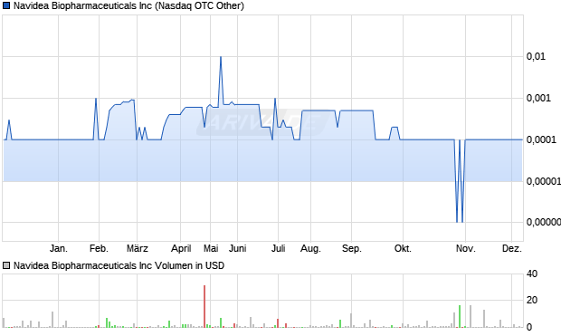 Navidea Biopharmaceuticals Aktie Chart