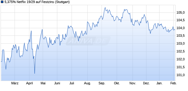 5,375% Netflix 19/29 auf Festzins (WKN A2R1KS, ISIN USU74079AN15) Chart
