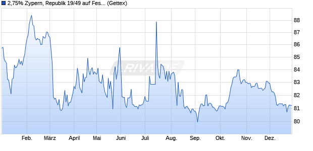 2,75% Zypern, Republik 19/49 auf Festzins (WKN A2R1KL, ISIN XS1989383788) Chart