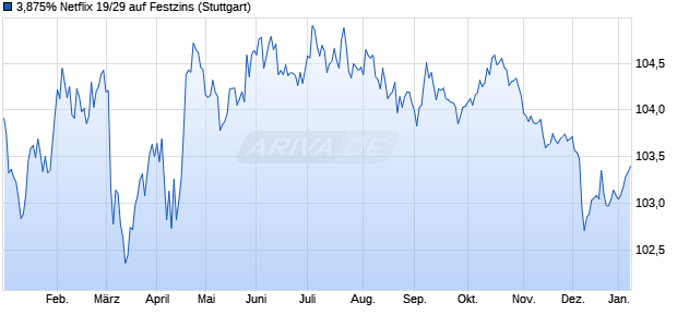 3,875% Netflix 19/29 auf Festzins (WKN A2R1KU, ISIN XS1989380172) Chart