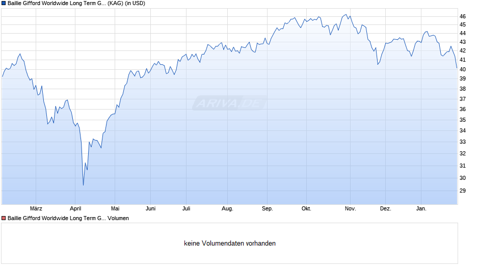 Baillie Gifford Worldwide Long Term Global Gwth Fd B USD Acc Chart