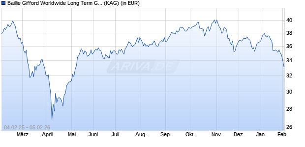 Performance des Baillie Gifford Worldwide Long Term Global Gwth Fd B USD Acc (WKN A2QCFF, ISIN IE00BYQG5606)
