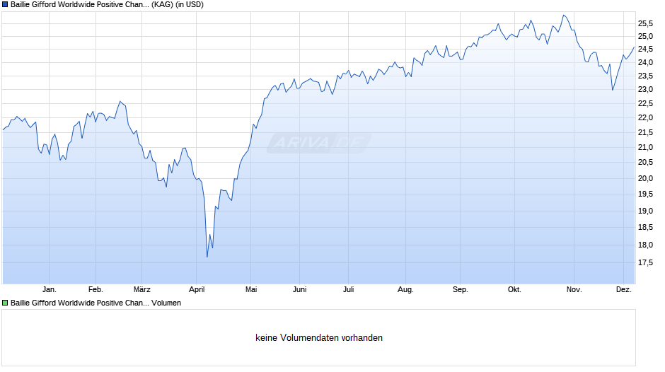 Baillie Gifford Worldwide Positive Change Fund B USD Acc Chart