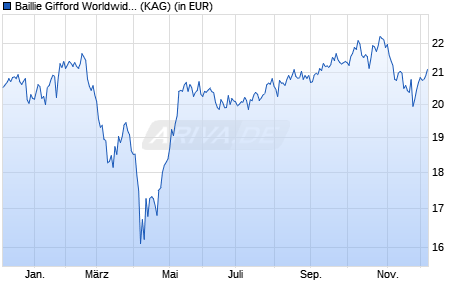 Performance des Baillie Gifford Worldwide Positive Change Fund B USD Acc (WKN A2P7PP, ISIN IE00BDCY2N73)