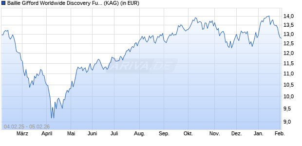 Performance des Baillie Gifford Worldwide Discovery Fund B USD Acc (WKN A2QC33, ISIN IE00BD09K416)
