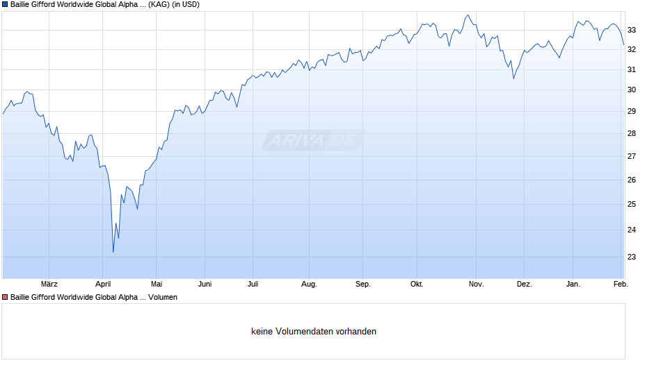 Baillie Gifford Worldwide Global Alpha Fund B USD Inc Chart