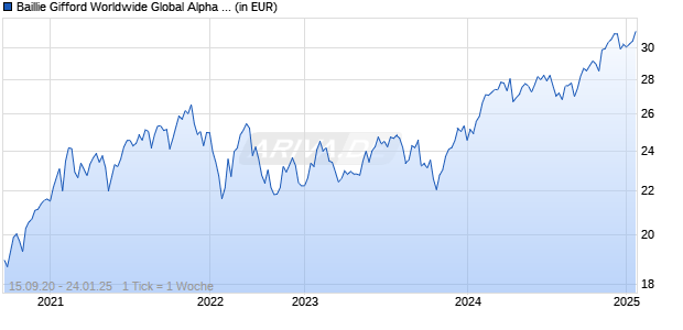 Baillie Gifford Worldwide Global Alpha Fund A USD Inc Chart