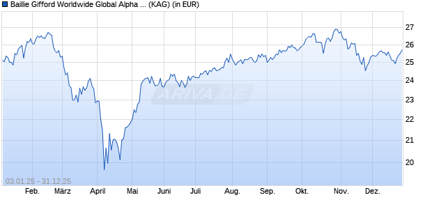 Performance des Baillie Gifford Worldwide Global Alpha Fund A USD Acc (WKN A2QC22, ISIN IE00B88CSH68)
