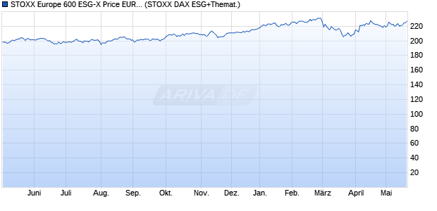 STOXX Europe 600 ESG-X Price EUR Index Chart