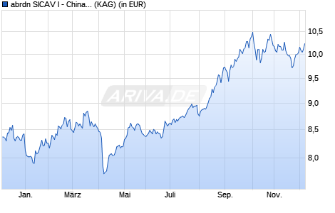 Performance des abrdn SICAV I - China A Share Sustainable Equity X Acc H EUR (WKN A2PHW7, ISIN LU1970471600)